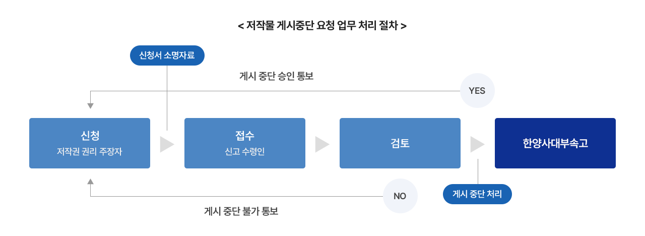 저작물 게시중단요청 업무처리절차