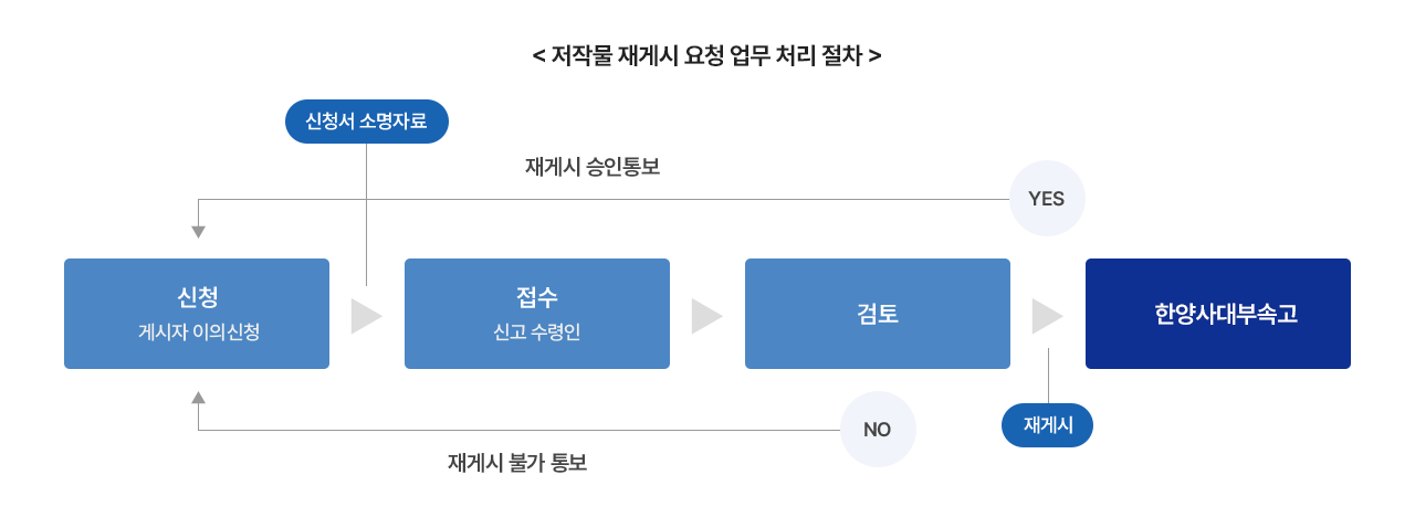 저작물 게시중단요청 업무처리절차